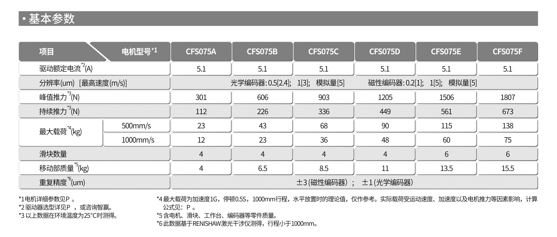 智贏直線模組CMW200基本參數(shù).jpg