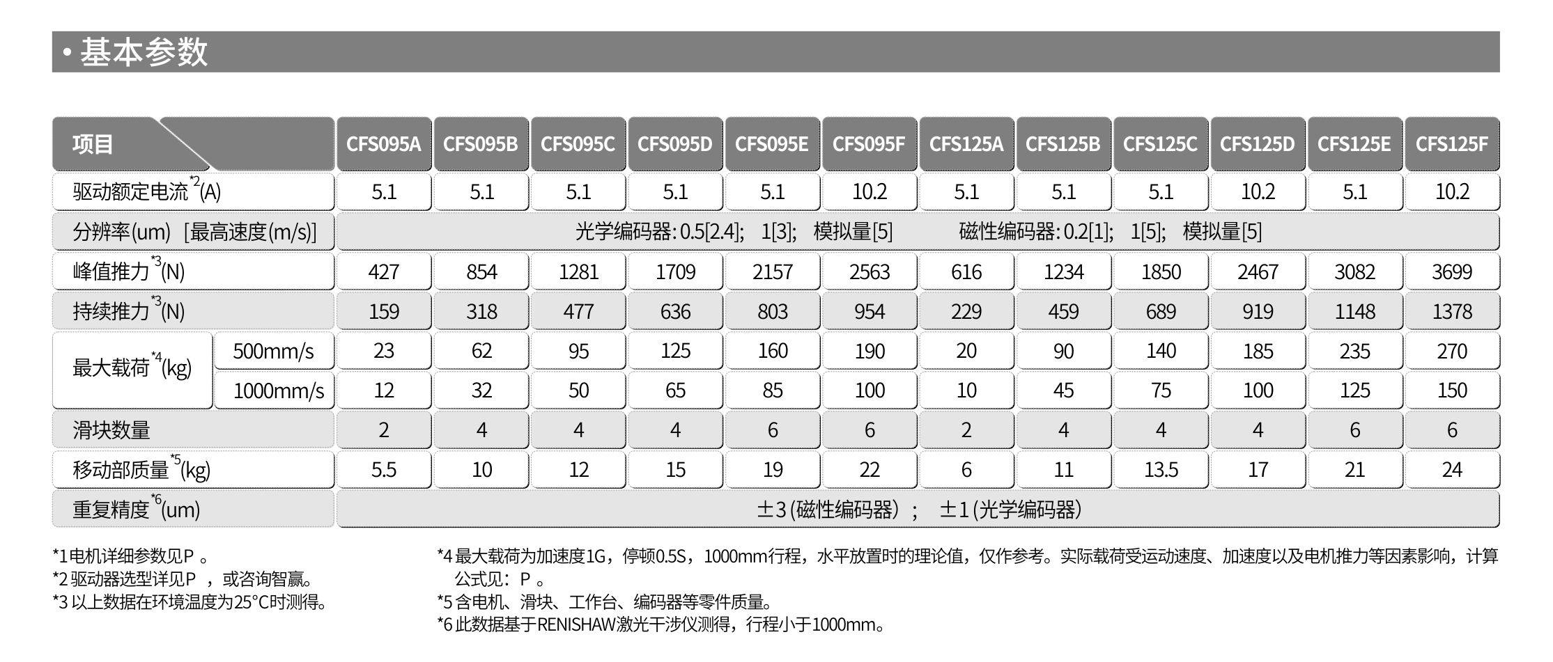 智贏直線模組CMW250基本參數.jpg